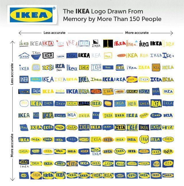 Many drawings of the IKEA logo, from less accurate to more accurate